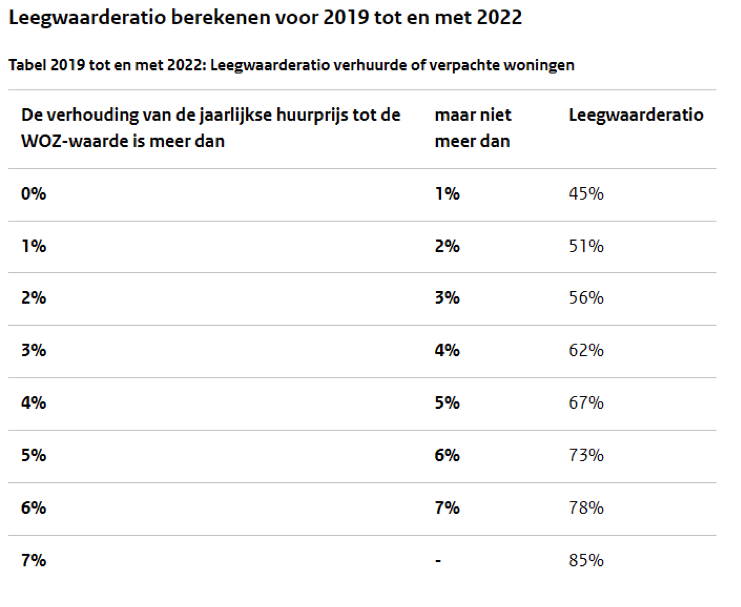 Belasting over een tweede woning in box 3 2022 vs. 2023 De Kredieter